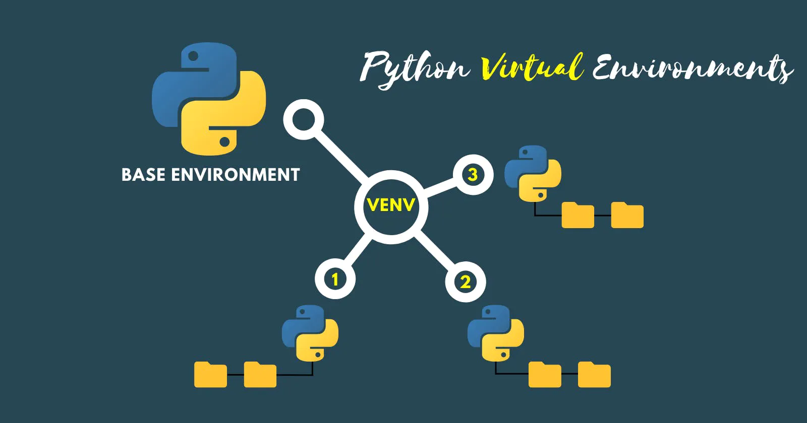 How to Create an Isolated Python Development Environment using venv