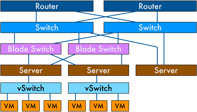 vSwitches